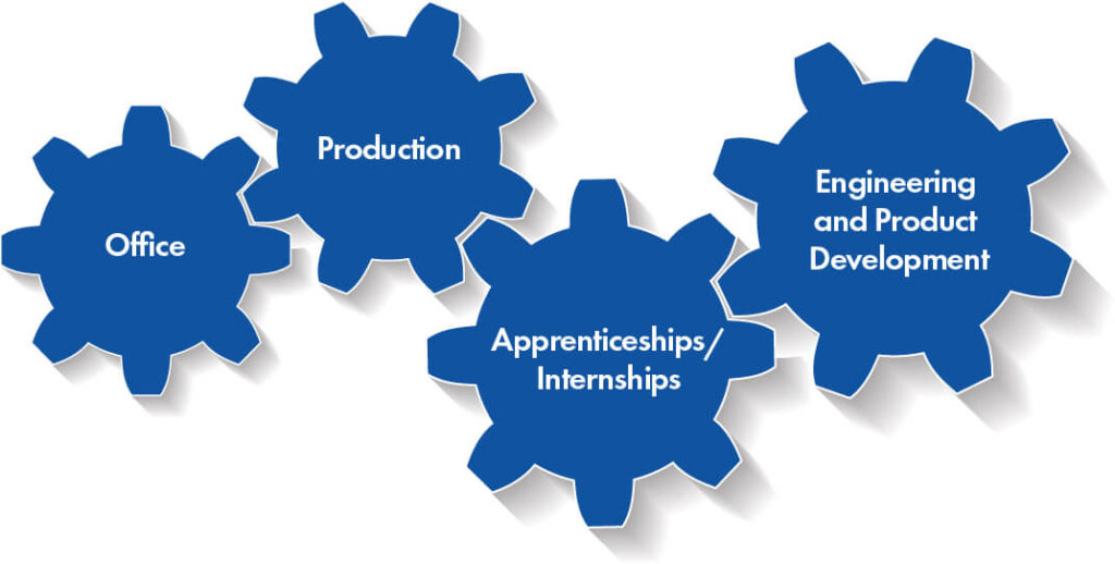 Encocam Jobs in Engineering | Apprenticeships | Working for Encocam